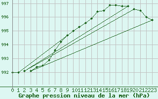 Courbe de la pression atmosphrique pour Kauhajoki Kuja-kokko