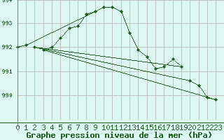 Courbe de la pression atmosphrique pour Zeebrugge