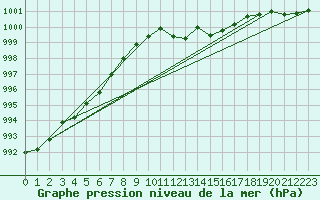 Courbe de la pression atmosphrique pour Sermange-Erzange (57)