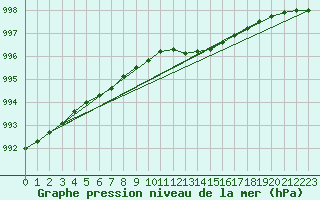 Courbe de la pression atmosphrique pour Inverbervie