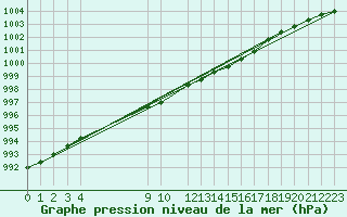 Courbe de la pression atmosphrique pour Thorney Island