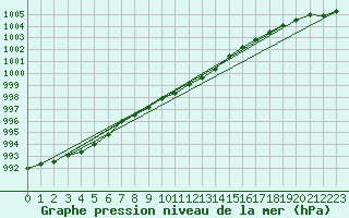 Courbe de la pression atmosphrique pour Pelkosenniemi Pyhatunturi