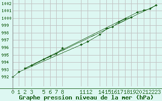 Courbe de la pression atmosphrique pour Sint Katelijne-waver (Be)