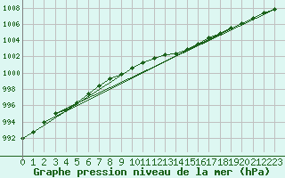 Courbe de la pression atmosphrique pour Lige Bierset (Be)