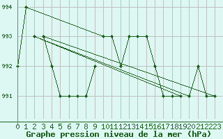 Courbe de la pression atmosphrique pour Ruffiac (47)