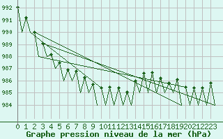 Courbe de la pression atmosphrique pour Ivalo