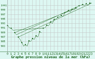 Courbe de la pression atmosphrique pour Platform Awg-1 Sea