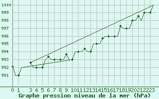 Courbe de la pression atmosphrique pour Arhangel
