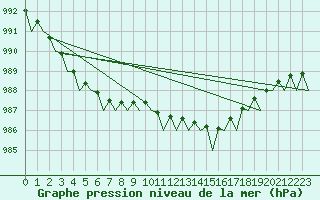 Courbe de la pression atmosphrique pour Culdrose
