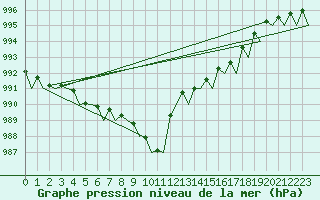 Courbe de la pression atmosphrique pour Orland Iii