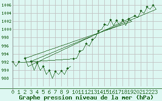 Courbe de la pression atmosphrique pour Nuernberg