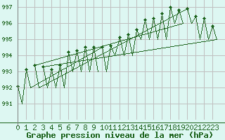 Courbe de la pression atmosphrique pour Ivalo