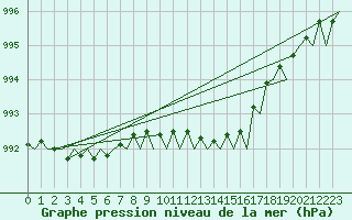 Courbe de la pression atmosphrique pour Maastricht / Zuid Limburg (PB)