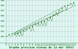 Courbe de la pression atmosphrique pour Bodo Vi