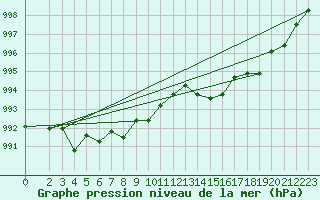 Courbe de la pression atmosphrique pour Baron (33)