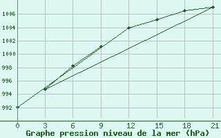 Courbe de la pression atmosphrique pour Erbogacen