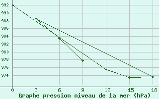 Courbe de la pression atmosphrique pour Krahnjkar