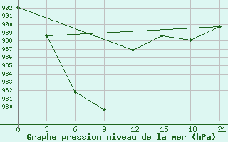 Courbe de la pression atmosphrique pour Xigaze