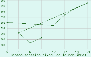 Courbe de la pression atmosphrique pour Polock