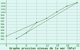 Courbe de la pression atmosphrique pour Mariupol