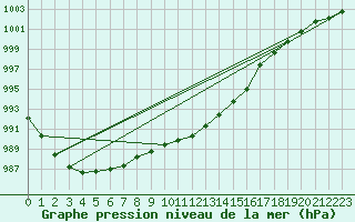 Courbe de la pression atmosphrique pour Kumlinge Kk