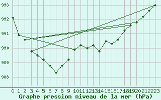 Courbe de la pression atmosphrique pour Montret (71)