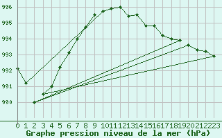 Courbe de la pression atmosphrique pour Corsept (44)