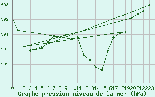 Courbe de la pression atmosphrique pour Cabo Busto