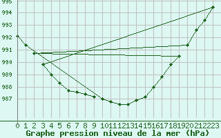 Courbe de la pression atmosphrique pour Vaagsli