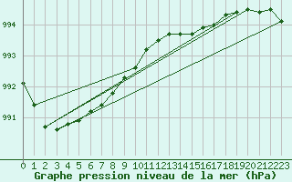 Courbe de la pression atmosphrique pour Norderney