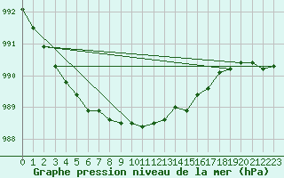 Courbe de la pression atmosphrique pour la bouée 6200094