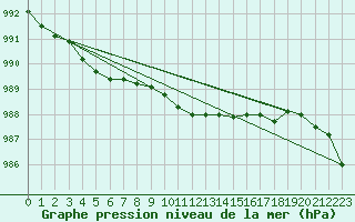Courbe de la pression atmosphrique pour Rostock-Warnemuende