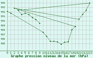 Courbe de la pression atmosphrique pour Gottfrieding