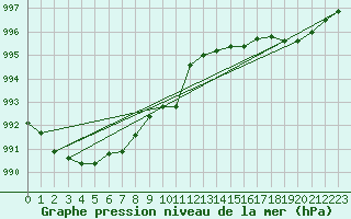 Courbe de la pression atmosphrique pour Vaala Pelso