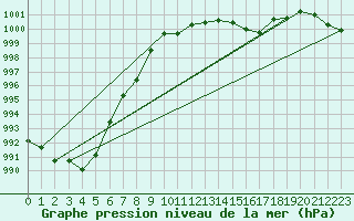 Courbe de la pression atmosphrique pour Brion (38)