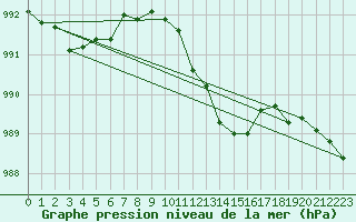 Courbe de la pression atmosphrique pour Wunsiedel Schonbrun