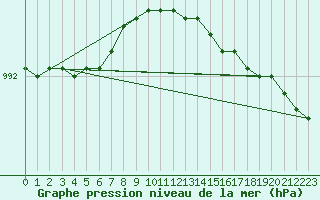 Courbe de la pression atmosphrique pour Bo I Vesteralen