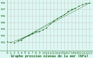 Courbe de la pression atmosphrique pour Pori Rautatieasema