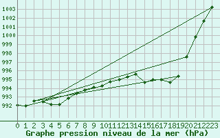 Courbe de la pression atmosphrique pour Bergerac (24)