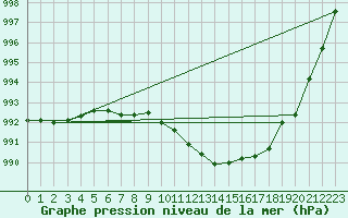 Courbe de la pression atmosphrique pour Aboyne