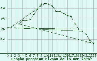 Courbe de la pression atmosphrique pour Hoburg A