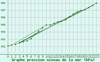 Courbe de la pression atmosphrique pour Bremervoerde