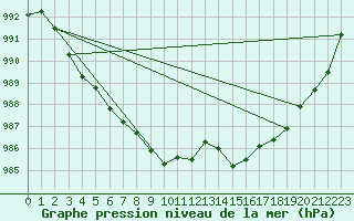 Courbe de la pression atmosphrique pour Steinkjer