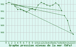 Courbe de la pression atmosphrique pour Kilpisjarvi