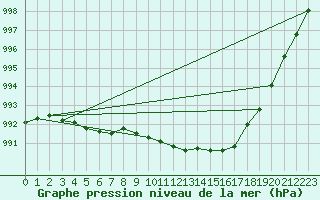 Courbe de la pression atmosphrique pour Kankaanpaa Niinisalo