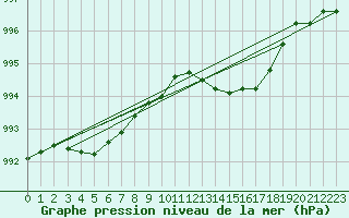 Courbe de la pression atmosphrique pour Bonnecombe - Les Salces (48)