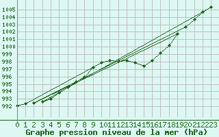 Courbe de la pression atmosphrique pour Solenzara - Base arienne (2B)