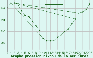 Courbe de la pression atmosphrique pour Turku Artukainen