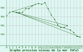 Courbe de la pression atmosphrique pour Koksijde (Be)