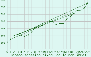 Courbe de la pression atmosphrique pour Bedford